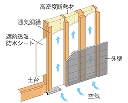 外壁通気工法