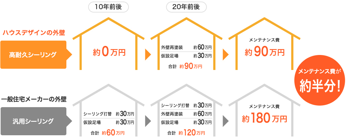 高耐久シーリング