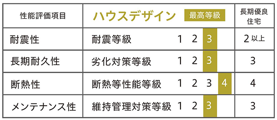 「長期優良住宅」対応