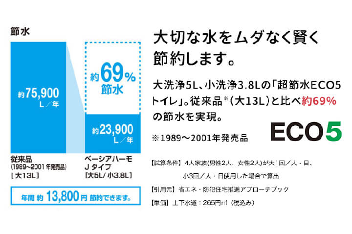 大切な水をムダなく賢く節約します。