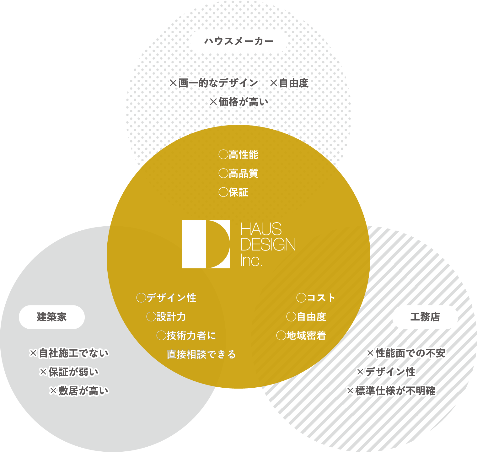 ハウスデザインと他社比較図