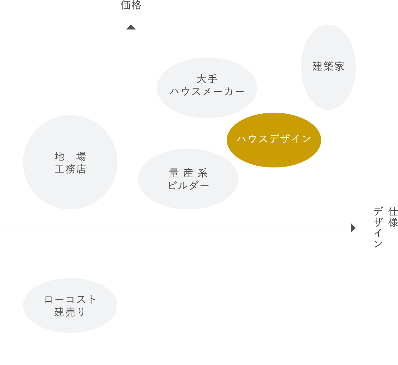 ハウスデザイン|価格・仕様デザイン比較図