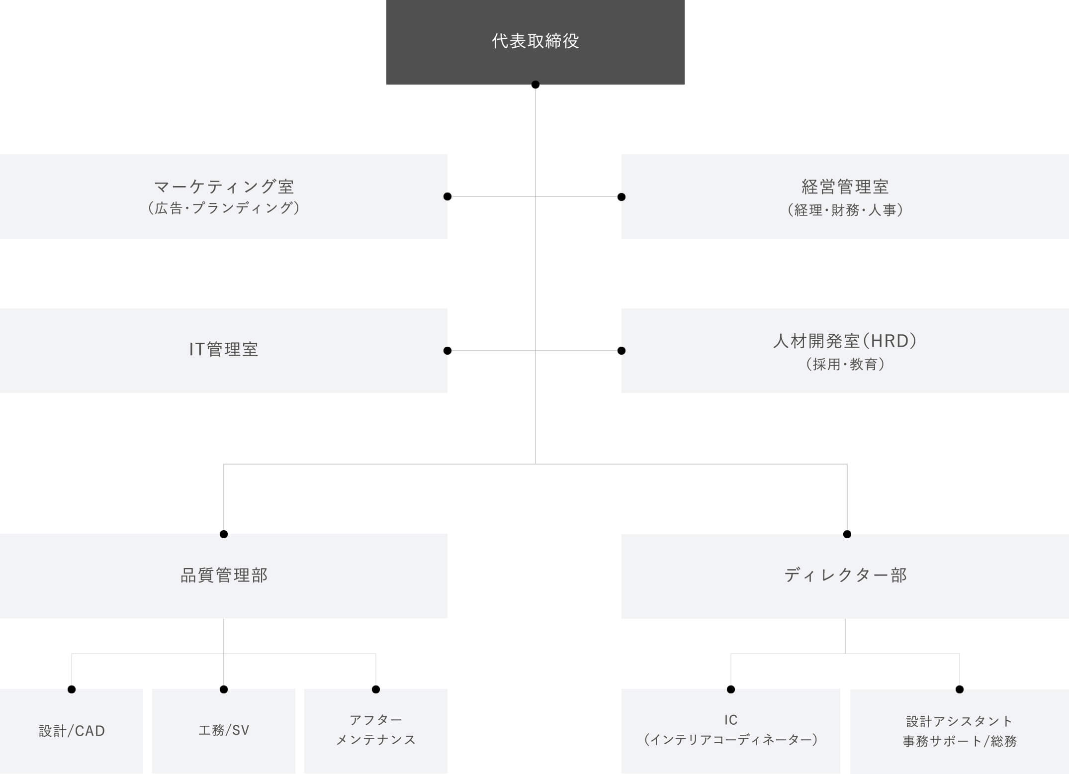 ハウスデザイン株式会社｜組織図