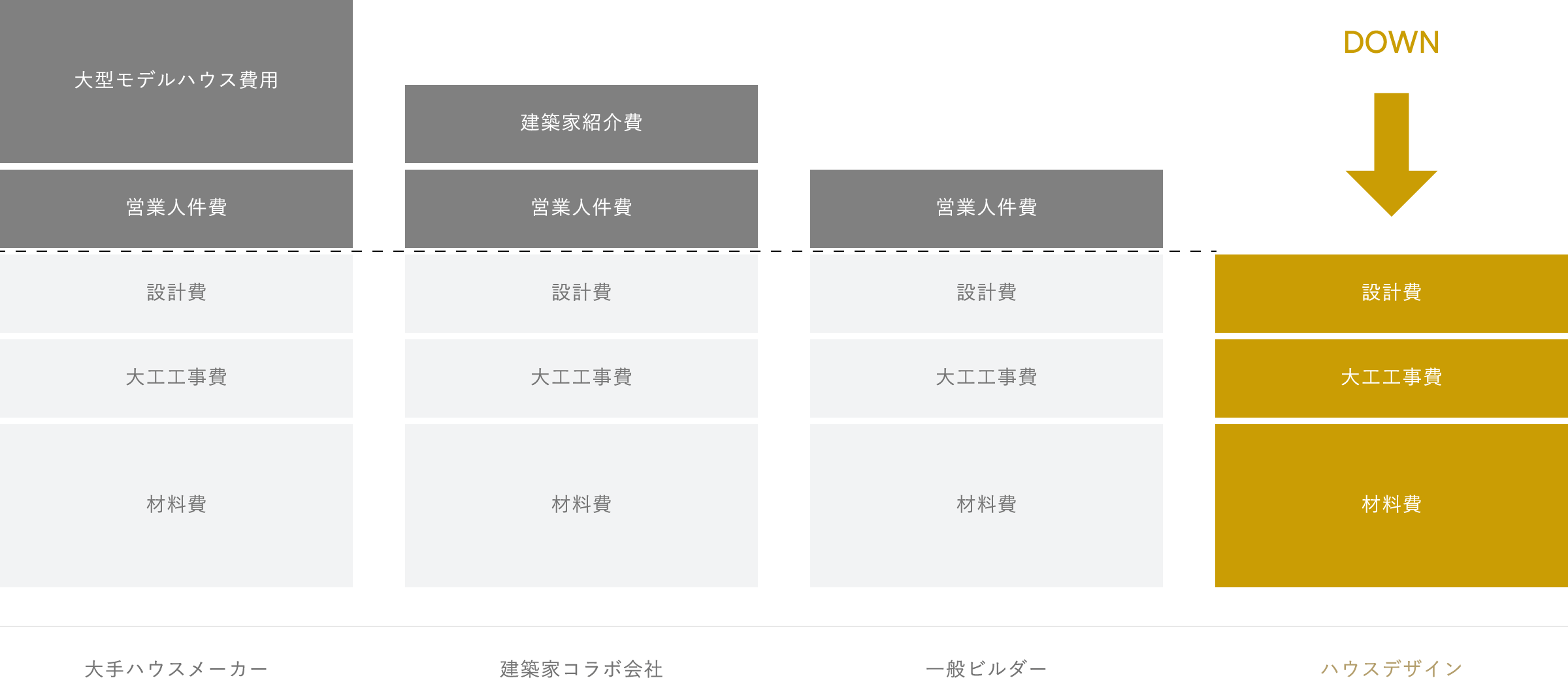 大手ハウスメーカーや一般ビルダーとハウスデザインのコスト比較表