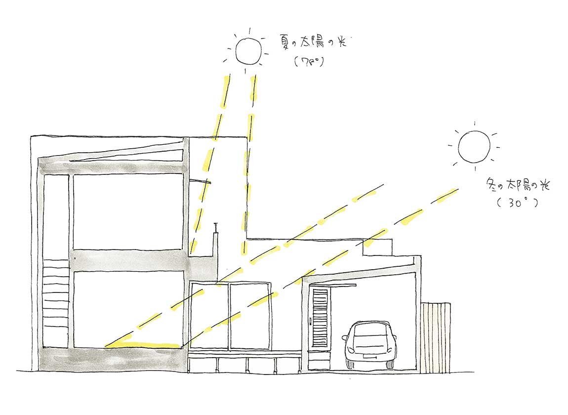 夏と冬で太陽の角度が違うことを考慮した設計画像