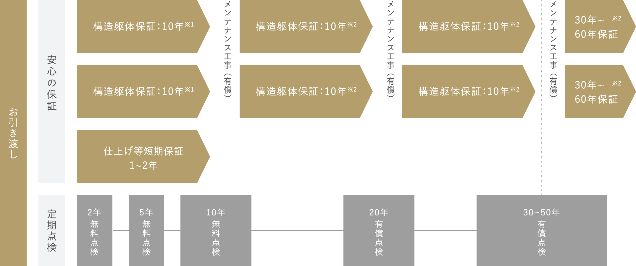 長期建物保証（完成後60年間）