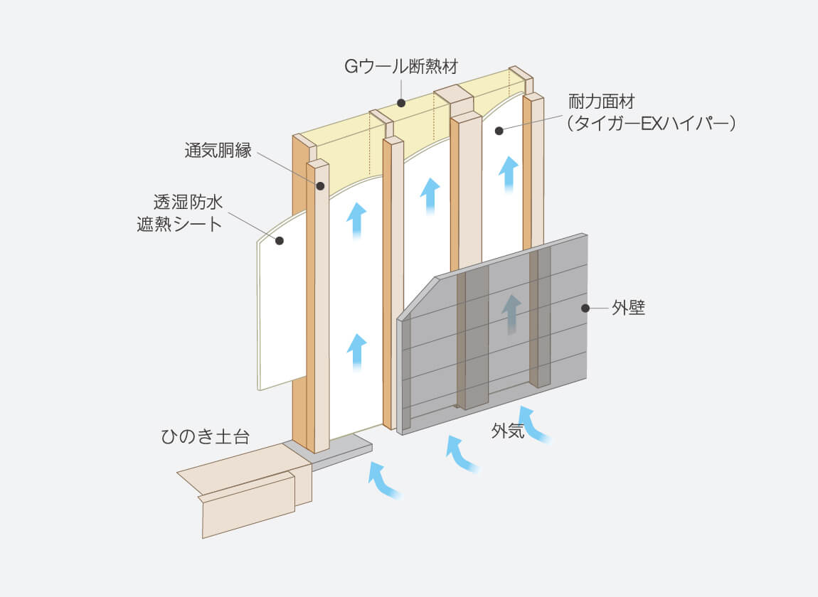 外壁通気工法
