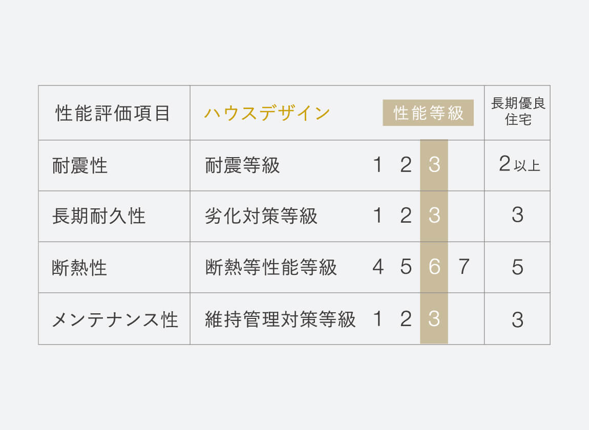 長期優良住宅の基準表