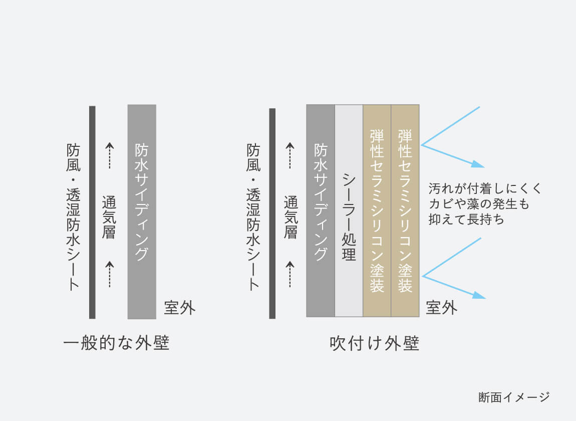 二重外壁工法