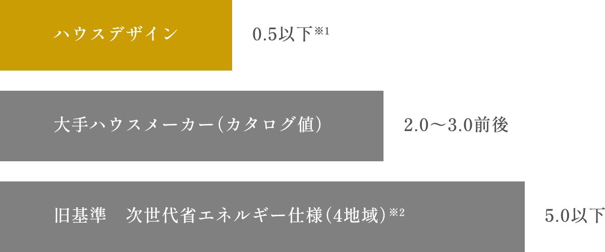 ハウスデザインC値0.5以下