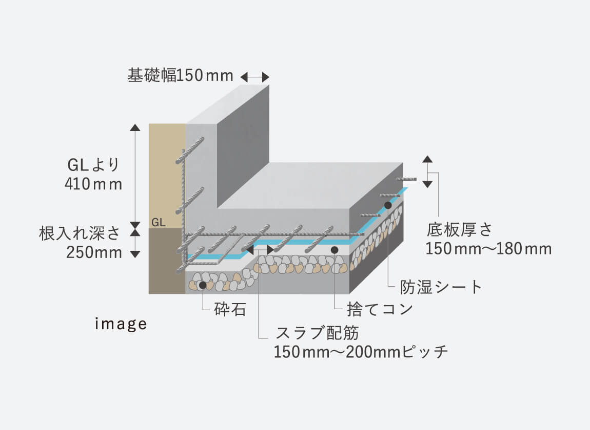 高耐久 鉄筋コンクリート基礎