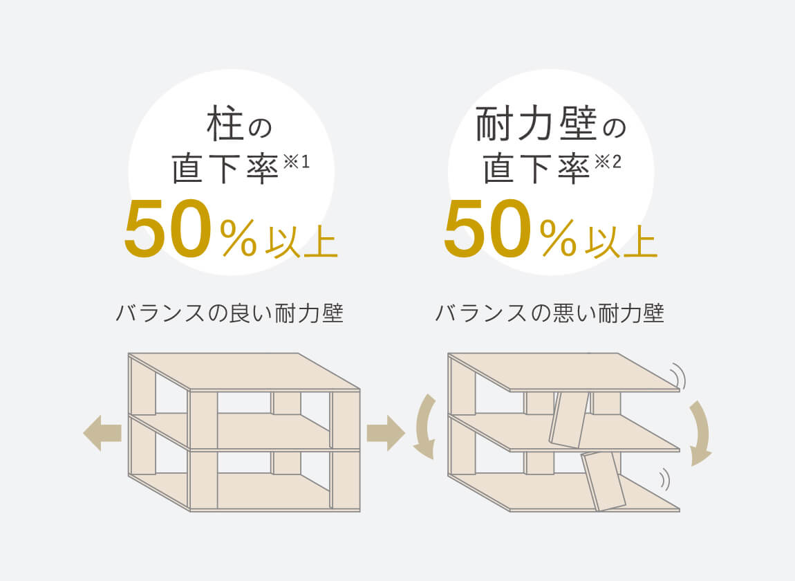 高耐震「グリッド・バランス設計」