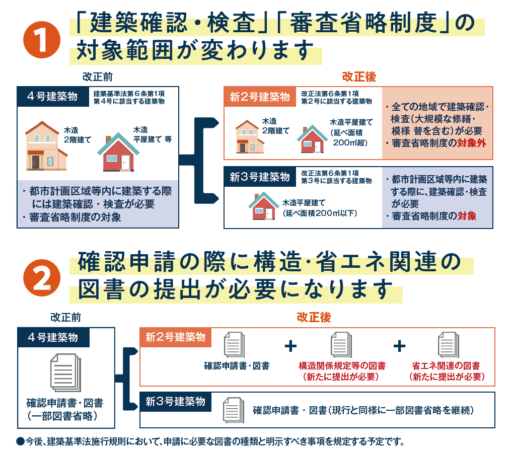 【耐震性能】法改正で木造2階建も構造計算が必須に！